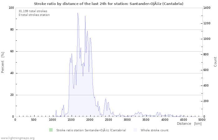 Graphs: Stroke ratio by distance