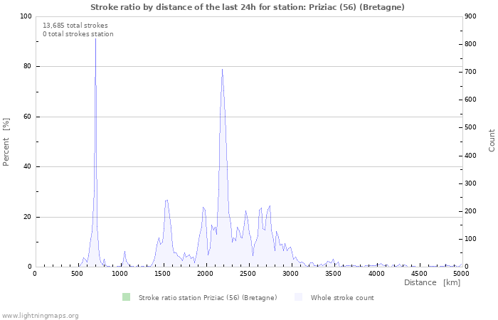 Graphs: Stroke ratio by distance