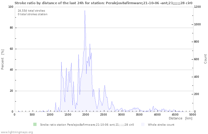 Graphs: Stroke ratio by distance