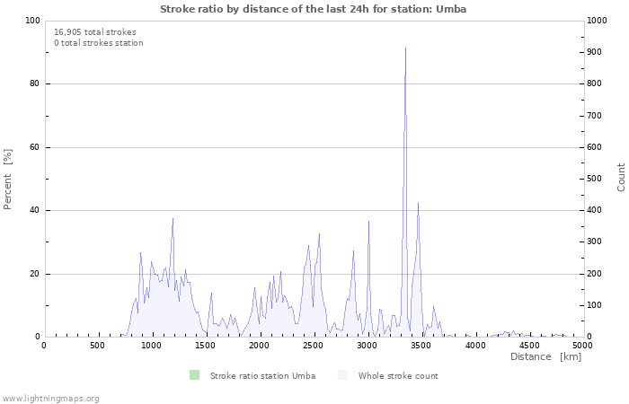 Graphs: Stroke ratio by distance