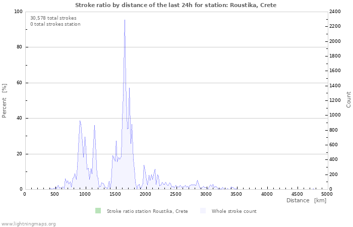 Graphs: Stroke ratio by distance