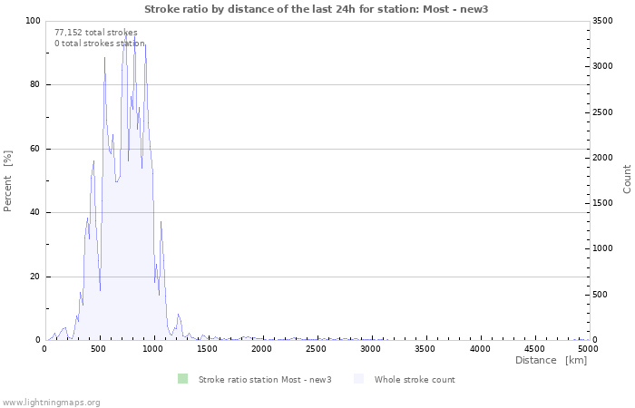 Graphs: Stroke ratio by distance