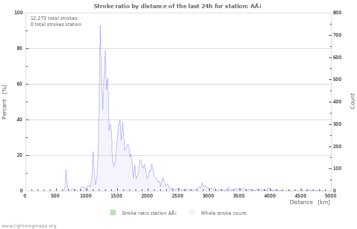 Graphs: Stroke ratio by distance