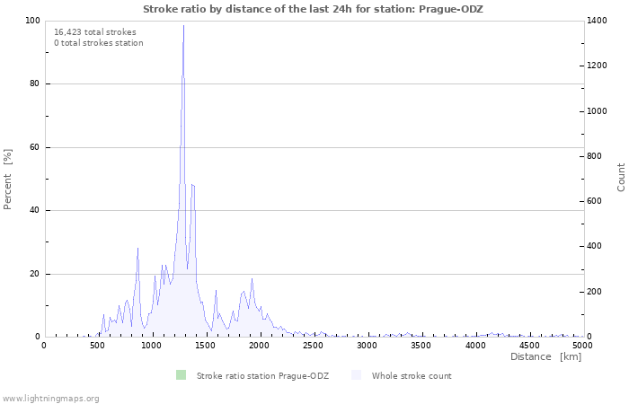 Graphs: Stroke ratio by distance