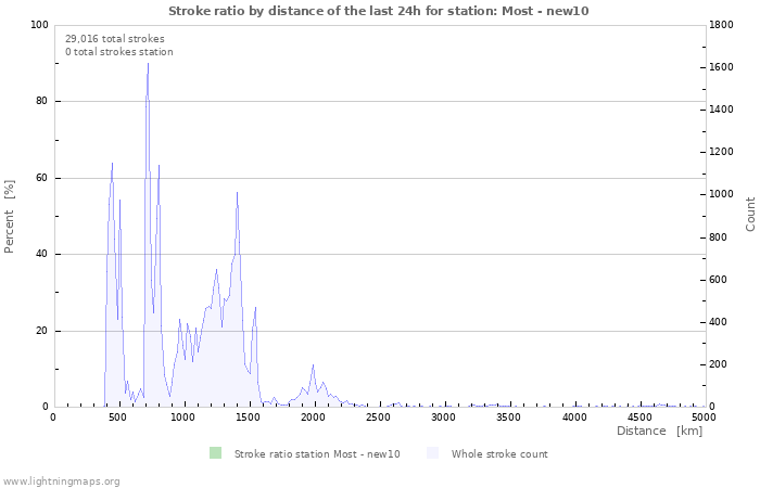 Graphs: Stroke ratio by distance