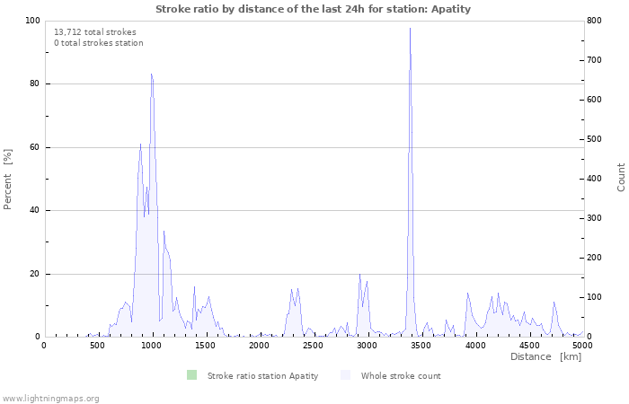 Graphs: Stroke ratio by distance