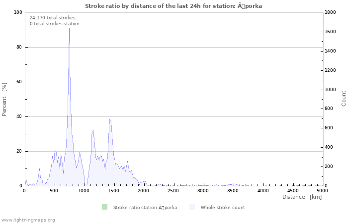 Graphs: Stroke ratio by distance