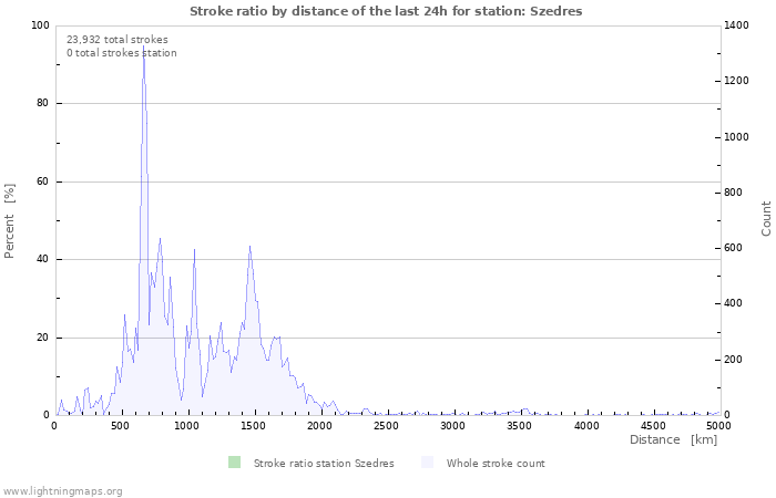 Graphs: Stroke ratio by distance