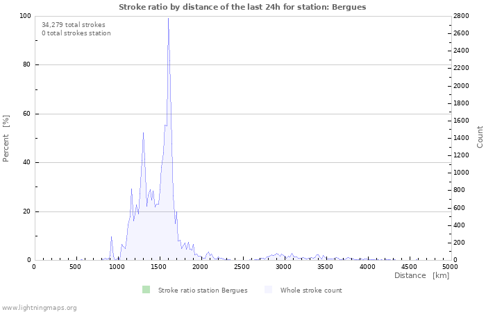 Graphs: Stroke ratio by distance