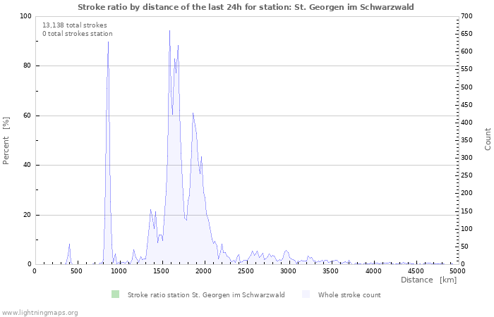 Graphs: Stroke ratio by distance