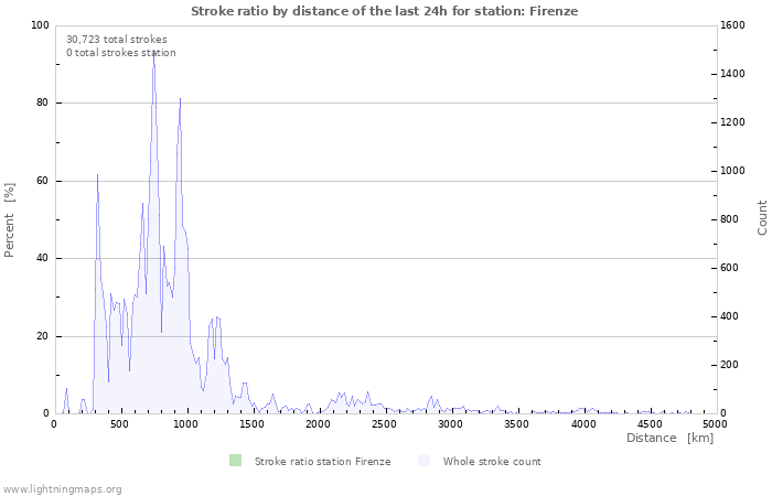 Graphs: Stroke ratio by distance