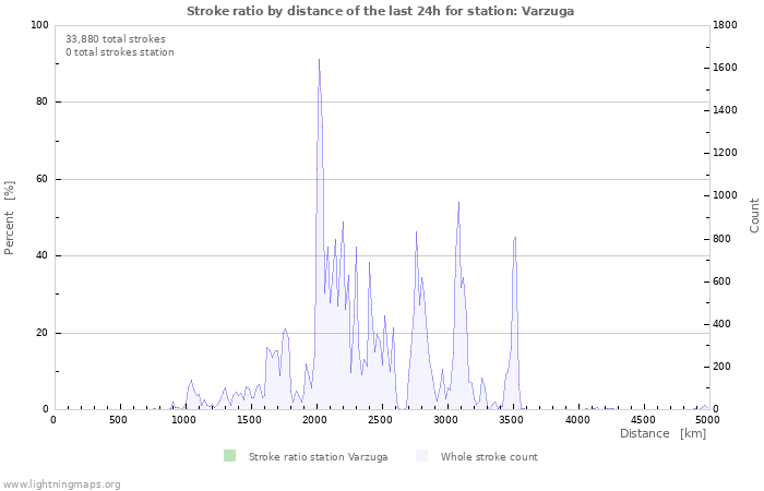 Graphs: Stroke ratio by distance