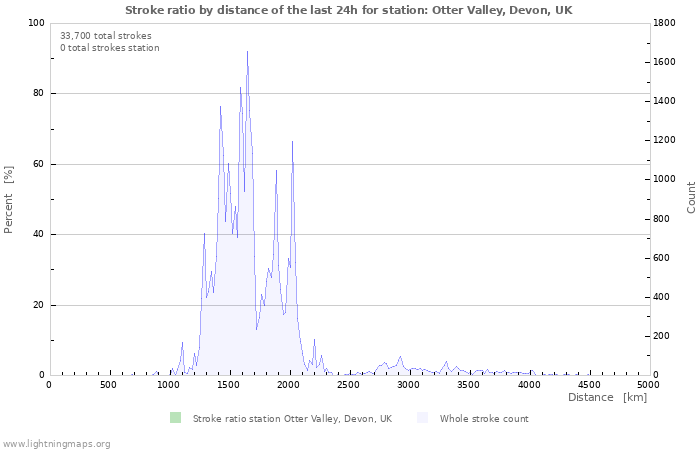 Graphs: Stroke ratio by distance