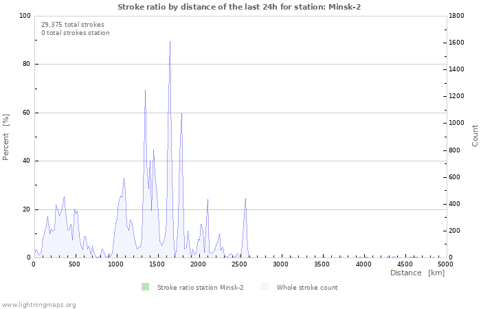 Graphs: Stroke ratio by distance