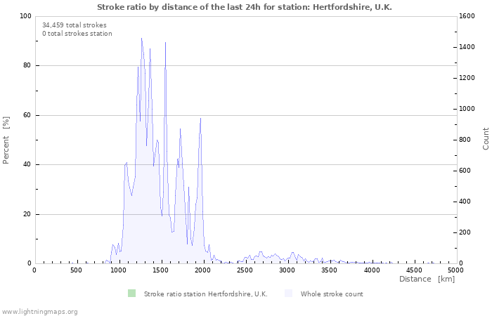 Graphs: Stroke ratio by distance