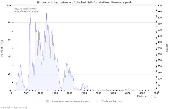 Graphs: Stroke ratio by distance