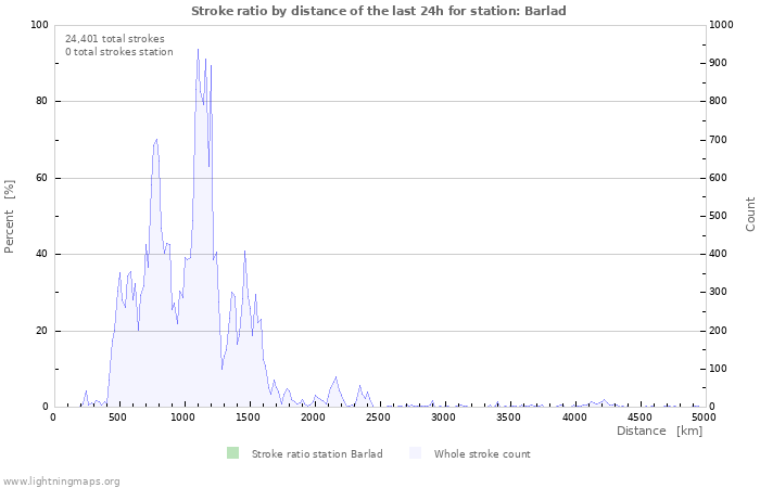 Graphs: Stroke ratio by distance