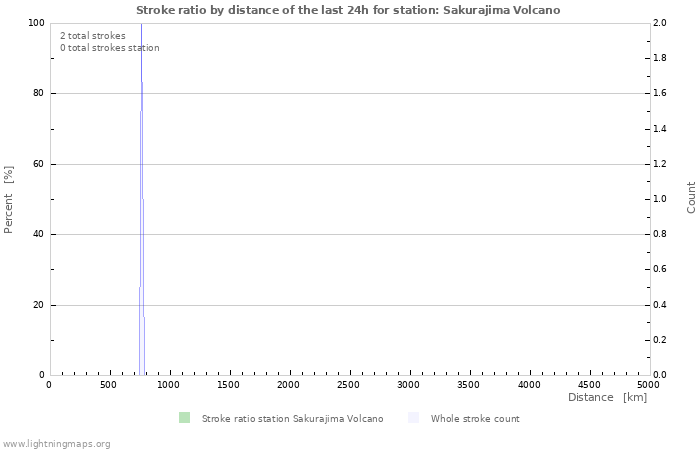 Graphs: Stroke ratio by distance