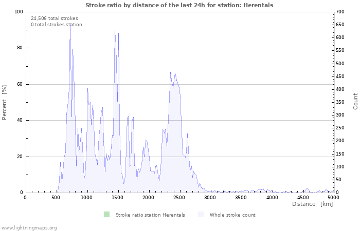 Graphs: Stroke ratio by distance