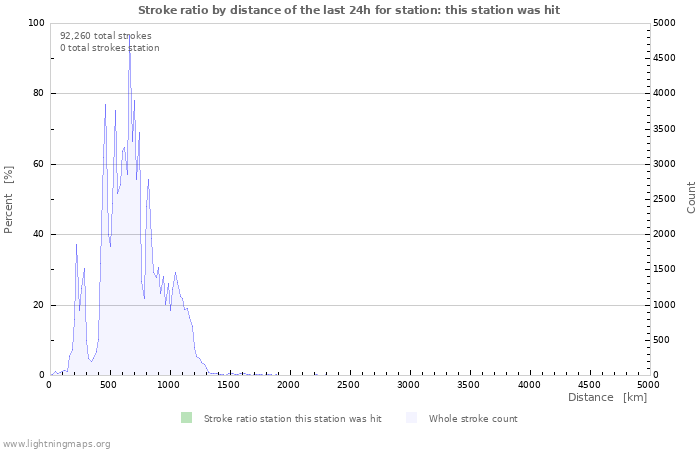 Graphs: Stroke ratio by distance