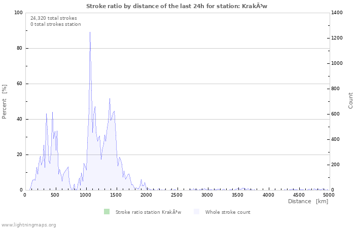 Graphs: Stroke ratio by distance