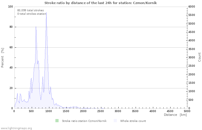 Graphs: Stroke ratio by distance