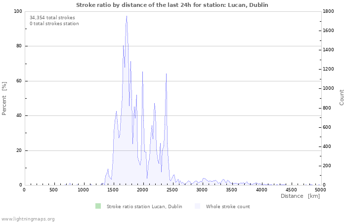 Graphs: Stroke ratio by distance