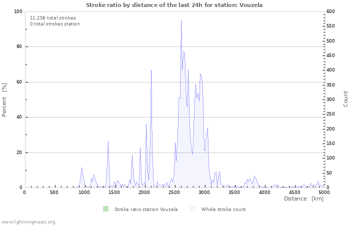 Graphs: Stroke ratio by distance