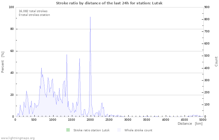 Graphs: Stroke ratio by distance