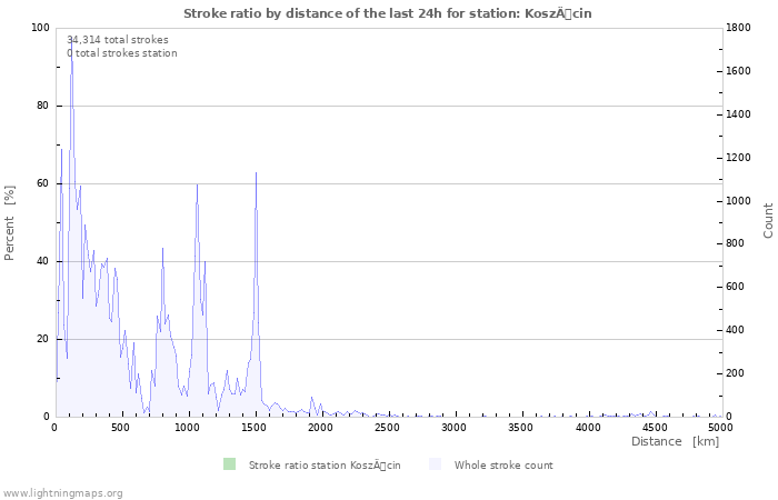 Graphs: Stroke ratio by distance