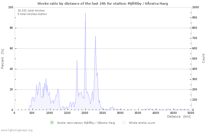 Graphs: Stroke ratio by distance