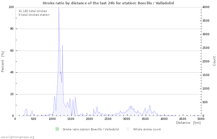 Graphs: Stroke ratio by distance