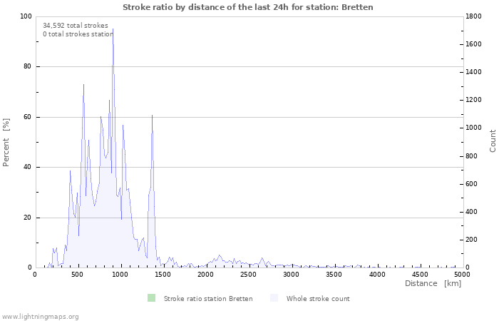 Graphs: Stroke ratio by distance