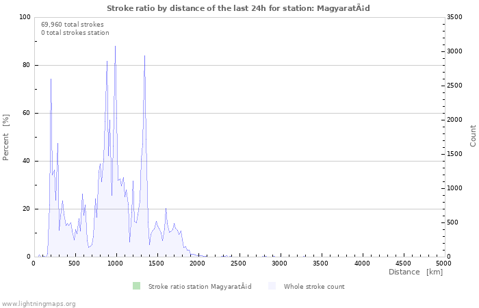 Graphs: Stroke ratio by distance