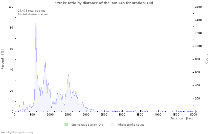 Graphs: Stroke ratio by distance