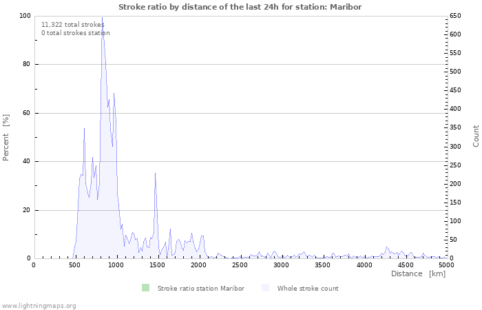 Graphs: Stroke ratio by distance