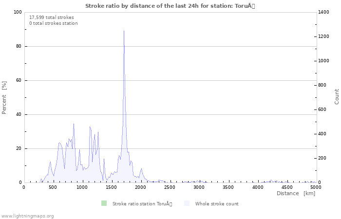 Graphs: Stroke ratio by distance