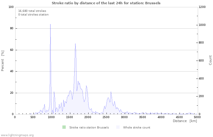 Graphs: Stroke ratio by distance