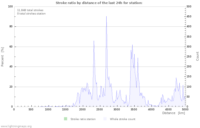 Graphs: Stroke ratio by distance