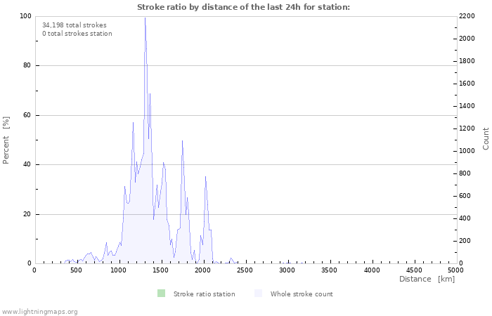 Graphs: Stroke ratio by distance