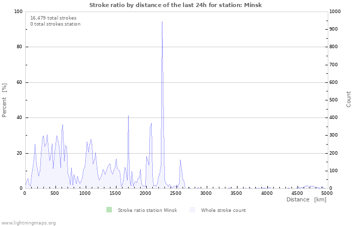 Graphs: Stroke ratio by distance