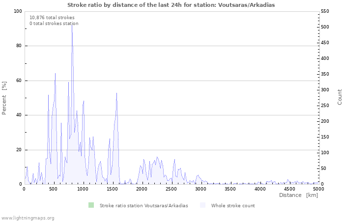 Graphs: Stroke ratio by distance