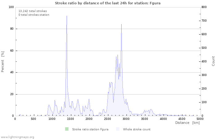 Graphs: Stroke ratio by distance