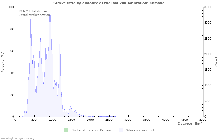 Graphs: Stroke ratio by distance