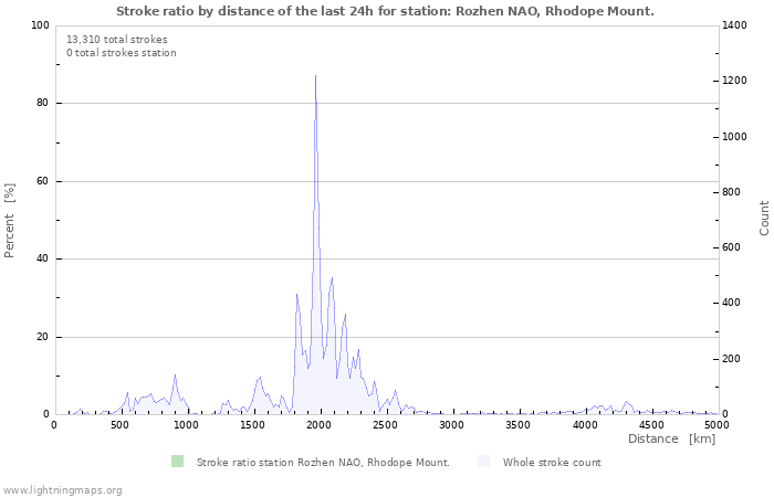 Graphs: Stroke ratio by distance