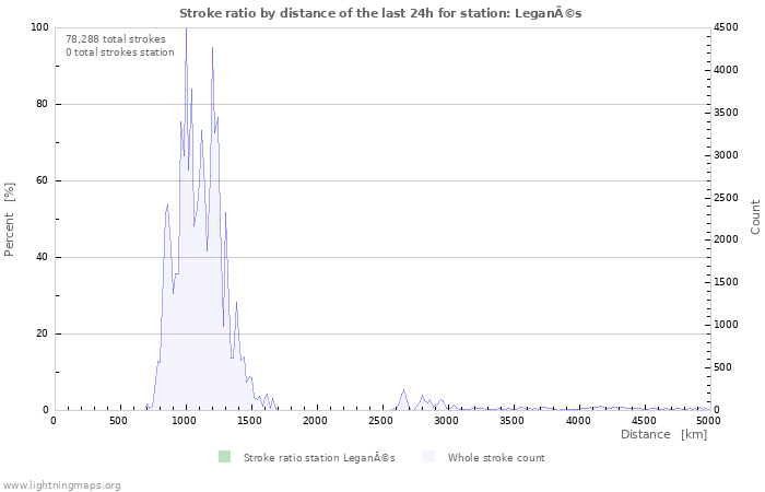 Graphs: Stroke ratio by distance