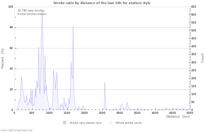 Graphs: Stroke ratio by distance