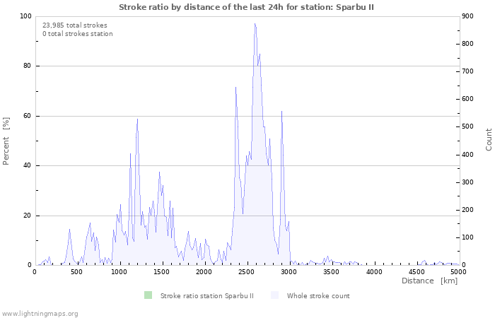 Graphs: Stroke ratio by distance