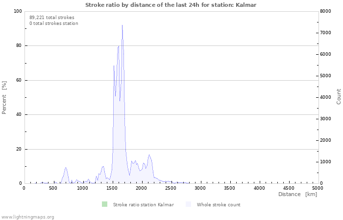 Graphs: Stroke ratio by distance