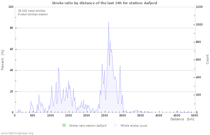 Graphs: Stroke ratio by distance